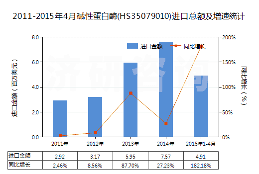 2011-2015年4月堿性蛋白酶(HS35079010)進(jìn)口總額及增速統(tǒng)計(jì)